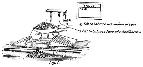 Fig. 1.; 1 Set to balance tare of wheelbarrow; 2 Add to balance net weight of coal