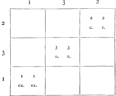 1, excentric; 2, concentric; 3, normal