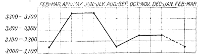 CHART IV.—Curve of the Annual Incidence of Insanity in London.