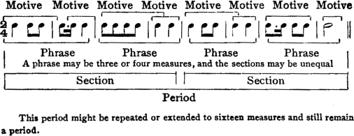 [   :Motive-|-Motive--|-Motive-----|--|-Motive---|--|-Motive----|---]  [2/4: 4 8 8 | 8. 16 4 | 8 8 8 8 | 4 4 | 4 8 8 | 4 4 | 8. 16 8 8 | 2 ]  [   :------Phrase-----|----Phrase-----|---Phrase----|----Phrase-----]  [A phrase may be three or four measures, and sections may be unequal]  [   :-------------Section-------------|-----------Section-----------]  [   :------------------------------Period---------------------------]  This period might be repeated or extended to sixteen measures  and still remain a period.