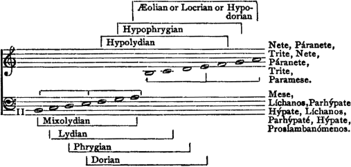 a, (Proslambanómenos)  Mixolydian: b, (Hýpate) - b (Paramese)  Lydian: c (Parhýpate) - c' (Trite)  Phrygian: d (Líchanos) - d' (Páranete)  Dorian: e (Hýpate) - e' (Nete)  Hypolydian: f (Parhýpate) - f' (Trite)  Hypophrygian: g (Líchanos) - g' (Páranete)  Aeolian or Locrian or Hypodorian: a (Mese) - a' (Nete)