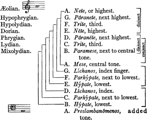 A. Nete, or highest.   G. Páranete, next highest.   F. Trite, third.   E. Néte, highest.   D. Páranéte, next highest.   C. Trite, third.   B. Paramese, next to central tone   A. Mese, central tone.   G. Líchanos, index finger.   F. Parhýpate, next to lowest.   E. Hýpate, lowest.   D. Líchanos, index.   C. Parhýpate, next to lowest.   B. Hýpate, lowest.   A. Proslambanómenos, added tone.