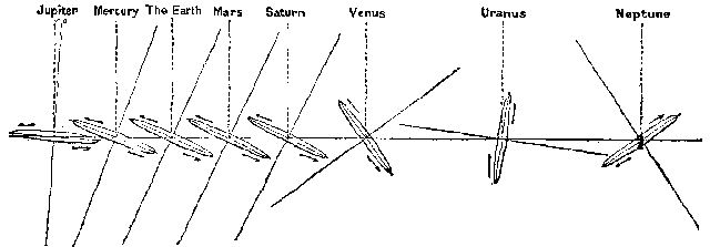 Fig. 3.—Inclination of Planetary Orbits (from Chambers).