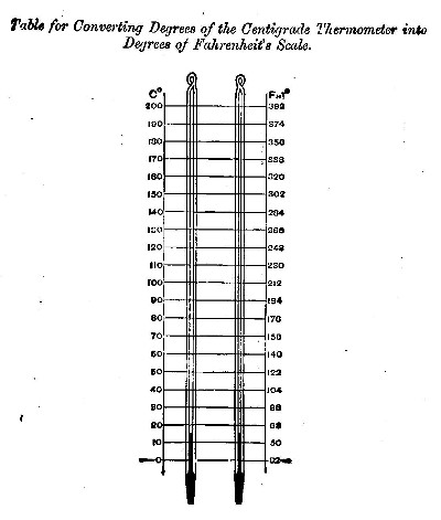 Table for Converting Degrees of the Centigrade Thermometer into Degrees of Fahrenheit's Scale.