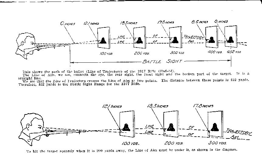 This shows the path of the bullet (Line of Trajectory) of the 1917 Rifle (Enfield).