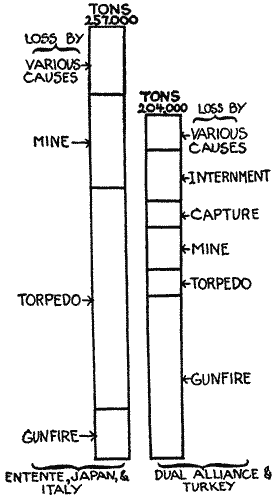 graph of naval losses