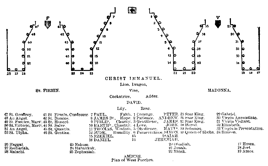 diagram of the porches of Amiens, named St. Firmin, David, and Madonna