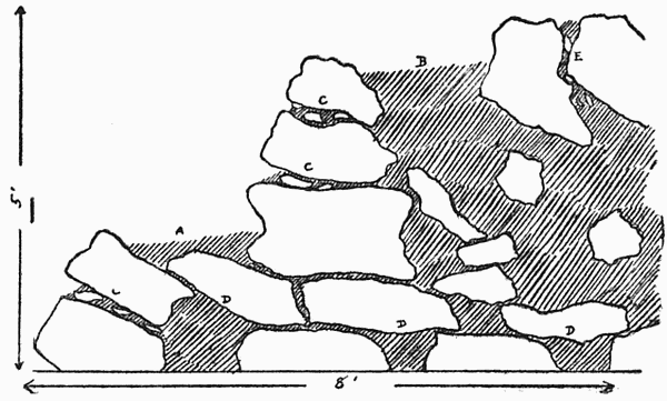 Cross-section of rock garden construction, showing  shallow (A) and deep (B) soil pockets; tilting and wedging of rocks (C);  bridging (D), and perpendicular crevice soil run (E). Two to three inches of soil between all joints. The lowest rocks are partly buried