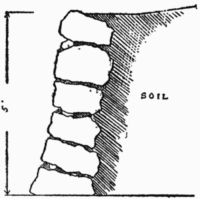 Dry wall for retaining bank. Cross-section, showing  crevices, soil runs and tilting of rocks