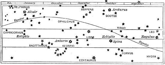 Fig. 10.—The Constellations of the Zodiac: summer and autumn; Capricorn, Archer, Scorpion, Balance, Virgin, Lion.