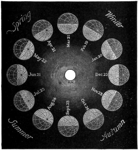 Fig. 60.—Motion of the Earth round the Sun.