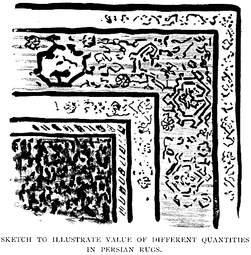 Sketch to Illustrate Value of Different Quantities in Persian Rugs.