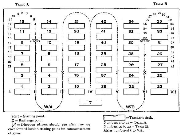 diagram: DIAGRAM NO. 1—DOUBLE RELAY RACES