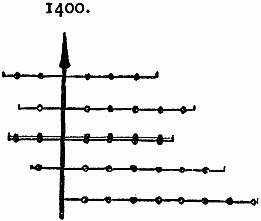 Diagram showing lifespans of artists as lines around 1400