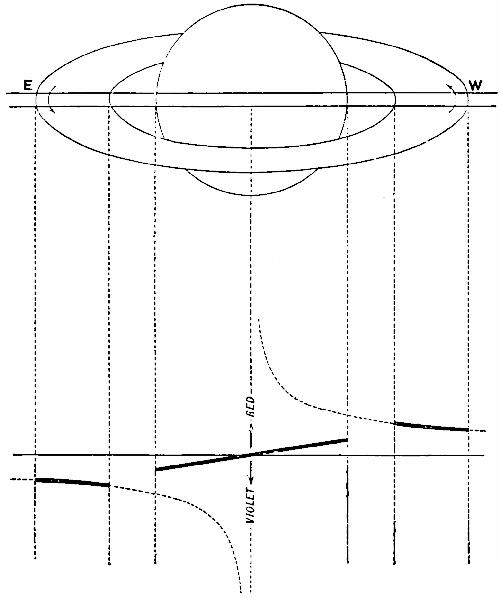 Fig. 66.—Prof. Keeler's Method of Measuring the Rotation of Saturn's Ring.