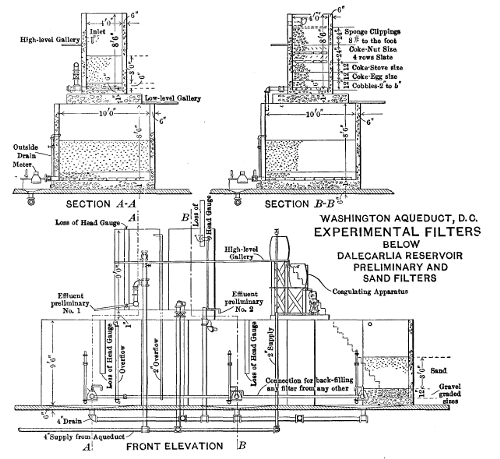 Figure 7—Plan of Filter‑House and Equipment.