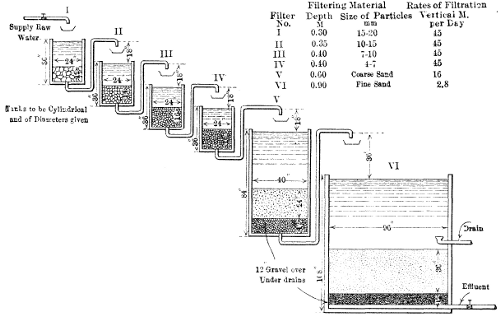 Figure 8—Diagrammatic Sketch Showing Arrangements for Testing 'Puech' System of Water Filtration at Washington D. C., U. S. A.