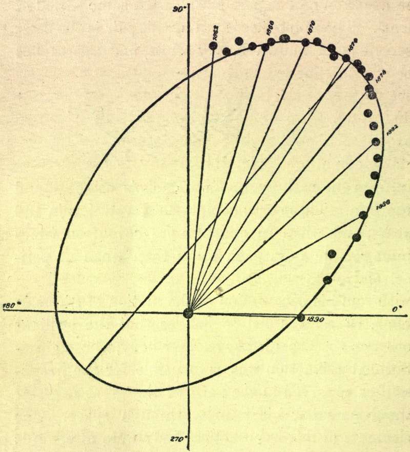 FIG. 5.—Apparent Orbit of the Companion of Sirius.
