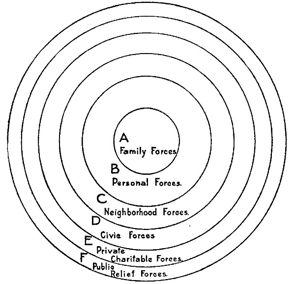 Diagram of Forces With Which the Charity Worker May Co-operate