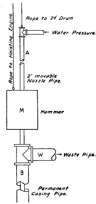 Fig. 32.—Sinking a well by means of a water-jet.