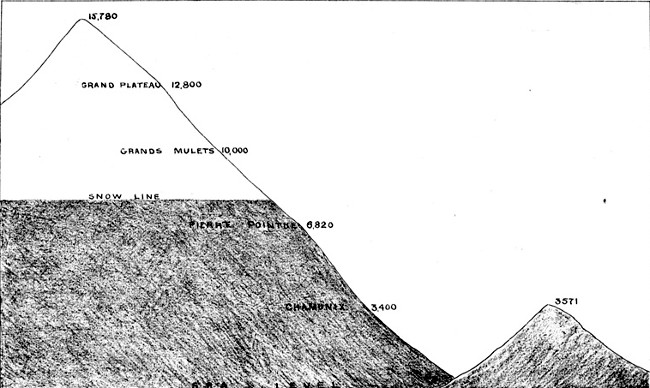 DIAGRAM SHEWING THE RELATIVE HEIGHTS OF MONT BLANC AND SNOWDON