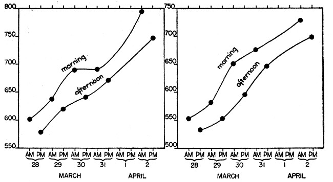 Fig. 2. Morning and afternoon weights of two Great Horned Owls. Note that in the morning the owls weigh more than in the afternoon.