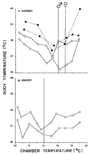 body temp vs air temp