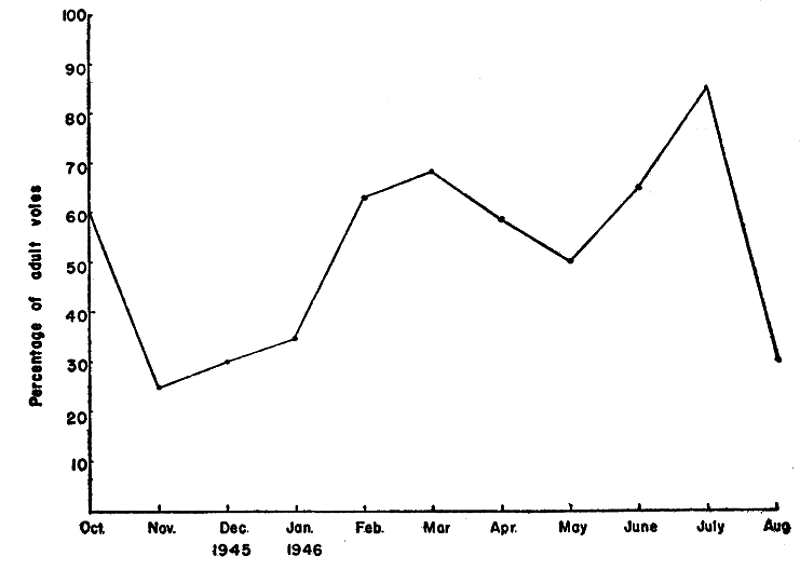 Figure 4. Seasonal Changes in the Numbers of Adults in Relation to the Total Population of Prairie Voles.