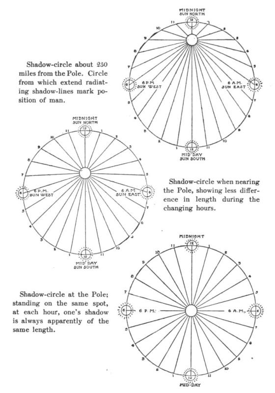 SHADOW-CIRCLES INDICATING THE APPROACH TO THE POLE