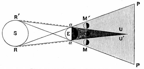 Fig. 9.  Diagram of total eclipse of the moon.  S, Sun. E, Earth. M, Moon passing into the earth's shadow and passing out at M´.  R, R´, Lines meeting at a point U, U´ behind the earth and enclosing a space within which all the direct rays of the sun are intercepted by the earth, causing a black darkness or umbra.  R, P and R´, P´, Lines marking a space within which, behind the earth, part of the sun's rays are cut off, causing a half-shadow or penumbra, P, P´.  a, a, Points where a few of the sun's rays are bent or refracted in the earth's atmosphere, so that they pass along the path marked by the dotted lines and shed a lurid light on the sun's face.