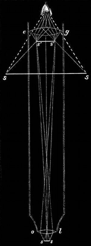 Fig. 15.  Skeleton of a microscope, showing how an object is magnified.  o, l, Object-lens. e, g, Eye-glass. s, s, Spicule. s´, s´, Magnified image of same in the tube. S, S, Image again enlarged by the lens of the eye-piece.