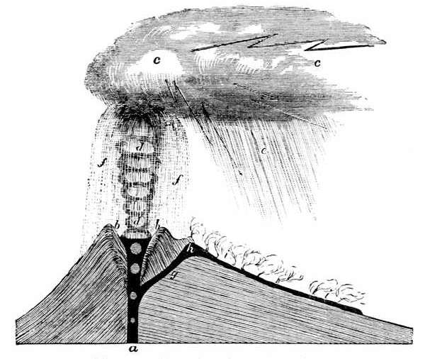 Fig. 39.  Diagrammatic section of an active volcano.  a, Central pipe or funnel. b, b, Walls of the crater or cup. c, c, Dark turbid cloud formed by the ascending globular clouds d, d. e, Rain-shower from escaped vapour. f, f, Shower of blocks, cooled bombs, stones, and ashes falling back on to the cone. g, Lava escaping through a fissure, and pouring out of a cone opened in the mountain side.