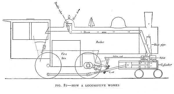 FIG. 81–HOW A LOCOMOTIVE WORKS