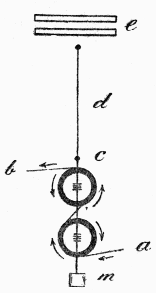 Fig. 1.-This shows the principle of this wonderful Galvanometer invented by Lord Kelvin in its latest form. Current enters at a, passes round the coils, as shown by the arrows, and away at b. A light rod, c, is suspended by the fine fibre, d, so that the eight little magnets hang in the centres of the coils—four in each. The current deflects these magnets and so turns the mirror, m, at the bottom of the rod. At e are two large magnets which give the little ones the necessary tendency to keep at "zero."