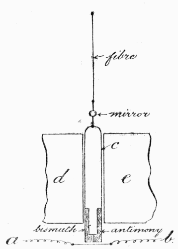 Fig. 3.—The "Duddell" Thermo-galvanometer. In this remarkable instrument alternating current enters at a, passes through the fine wire and leaves at b. In doing this it heats the wire, which in turn heats the lower end of the bismuth and antimony bars. This generates continuous current, which circulates through the loop of silver wire, c, which, since it hangs between the poles, d and e, of a magnet, is thereby turned more or less. The amount of the turning indicates the strength of the alternating current.