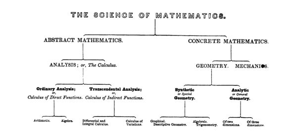 The science of mathematics