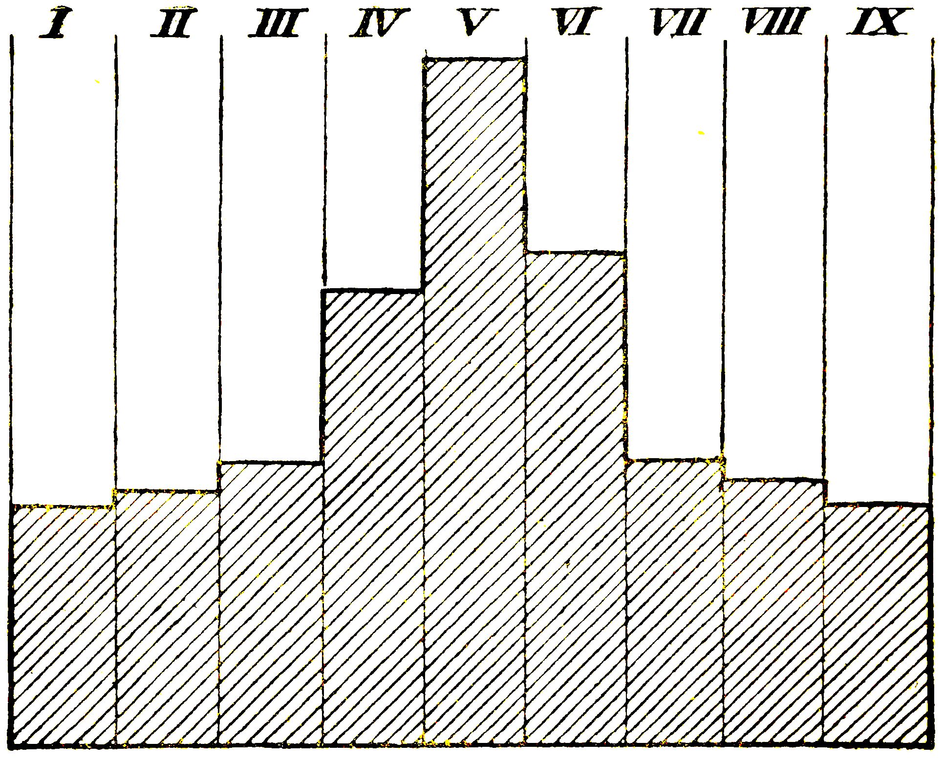 DIAGRAM OF STAR-DENSITY From a table in The Stars (p. 249).