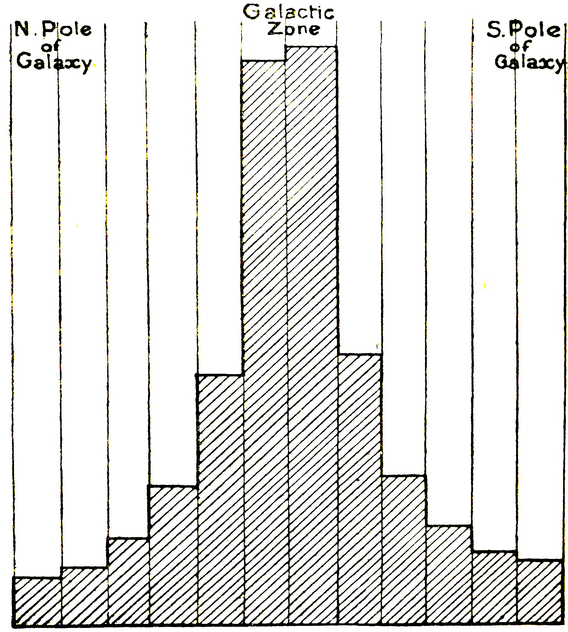 DIAGRAM OF STAR-DENSITY. From Table in Sir J. Herschel's Outlines of Astronomy (10th ed., pp. 577-578).