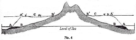 [Illustration: Vertical section of an island of Bolabola.]