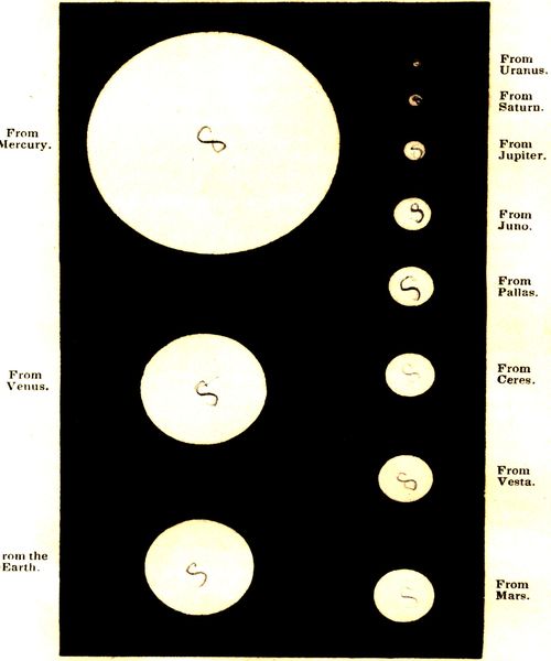 Fig. 53. APPARENT MAGNITUDES OF THE SUN, AS SEEN FROM THE DIFFERENT PLANETS.