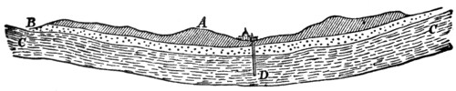 Cross-section of artesian well