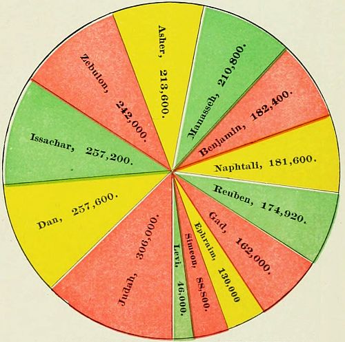 pie chart