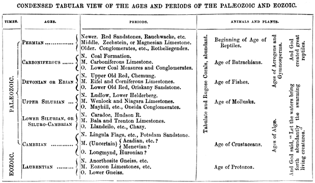 Condensed Tabular View Palaeozoic and Eozoic