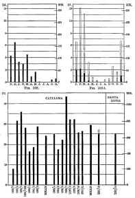 Fig. 102—Monthly rainfall of Santa Lucia for the year November, 1913, to October, 1914. No rain fell in July and August.