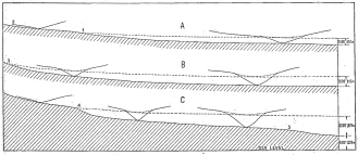 Fig. 128—Composition of slopes and profiles in the Peruvian Andes. By superimposing the cross profiles of typical valleys as shown in Fig. 127 a restoration is possible of the longitudinal profiles of the earlier cycle of erosion. The difference in elevation of the two profiles gives less than the minimum amount of uplift that must have occurred. Case A represents a valley in which recent cutting has not yet reached the valley head. Below the point 1 the profile has been steepened and lowered by erosion in the current cycle. Above point 1 the profile is still in the stage it reached in the preceding cycle. In case B the renewed erosion of the current cycle has reached to the valley head. Case C represents conditions similar to those in the preceding cases save that the stream is typical of those that lie nearest the steep flexed or faulted margins of the Cordillera and discharge to the low levels of the desert pampa on the west or the tropical plains on the east.