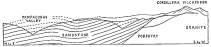 Fig. 141—Composite geologic section on the northeastern border of the Cordillera Vilcapampa, in the vicinity of Pampaconas, to show the deformative effects of the granite intrusion. There is a limited amount of limestone near the border of the Cordillera. Both limestone and sandstone are Carboniferous. See Appendix B. See also Figs. 142 and 146. The section is about 15 miles long.