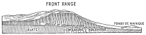 Fig. 159—Topographic and structural section at the northeastern border of the Peruvian Andes. The slates are probably Silurian, the fossiliferous limestones are known Carboniferous, and the sandstones are Tertiary grading up to Pleistocene.