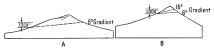 Fig. 190—To illustrate the difference in the degree of canting of the snowline on large and on small mountain masses.