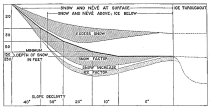 Fig. 197—Mode of cirque formation. Taking the facts of snow depth represented in the curve, Fig. 195 , and transposing them over a profile (the heavy line) which ranges from 0° declivity to 50°, we find that the greatest excess of snow occurs roughly in the center. Here ice will first form at the bottom of the snow in the advancing hemicycle of glaciation, and here it will linger longest in the hemicycle of retreat. Here also there will be the greatest mass of névé. All of these factors are self-stimulating and will increase in time until the floor of the cirque is flattened or depressed sufficiently to offset through uphill ice-flow the augmented forces of erosion. The effects of self-stimulation are shown by “snow increase”; the ice shoe at the bottom of the cirque is expressed by “ice factor.” The form accompanying both these terms is merely suggestive. The top of “excess snow” has a gradient characteristic of the surface of snow fields. A preglacial gradient of 0° is not permissible, but I have introduced it to complete the discussion in the text and to illustrate the flat floor of a cirque. A bergschrund is not required for any stage of this process, though the process is hastened wherever bergschrunds exist.