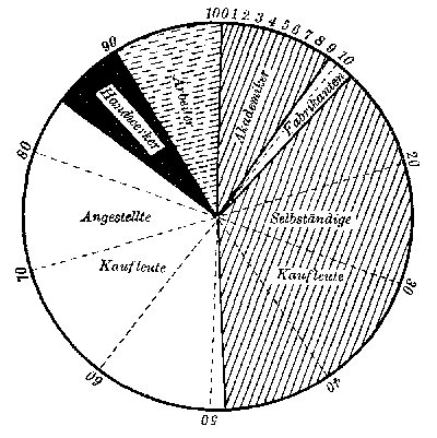 Die soziale Stellung. Unter je 100 Eheschließenden waren: Ca. 9 Akademiker, 2 Fabrikanten, 38 selbständige Kaufleute, 35 kaufm. Angestellte, 6 Handwerker, 10 Arbeiter.